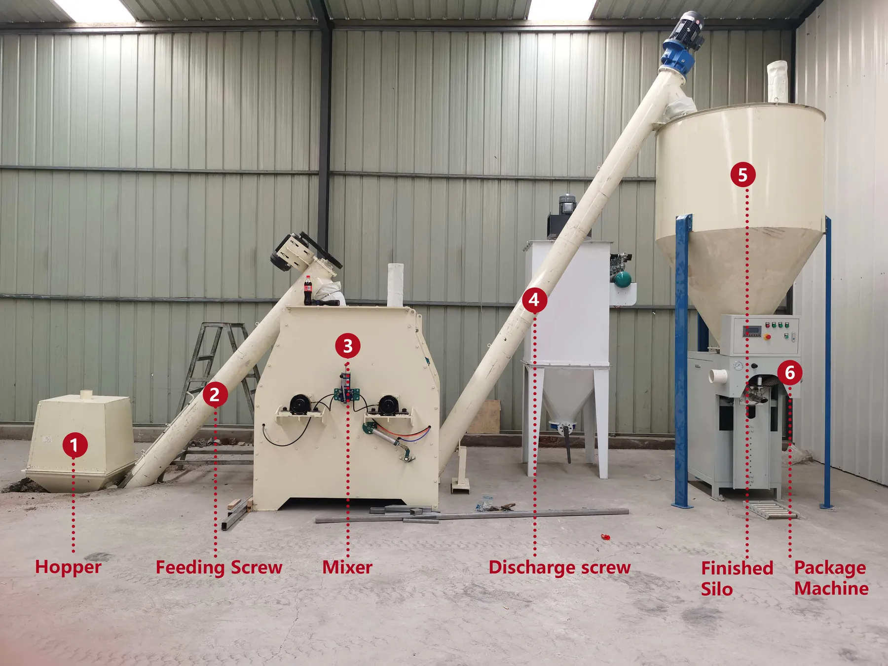 Dry mortar mixer structure showing feeding conveyor, mixer, discharge screw, silo and packing machine